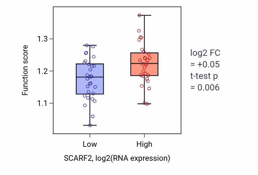 Box plot of Cell division in SCARF2-low vs SCARF2-high samples in BREAST.
