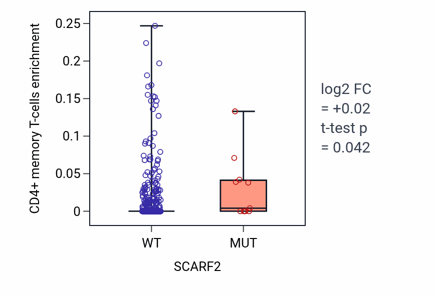Box plot of CD4+ memory T-cells in SCARF2-low vs SCARF2-high samples in UCEC.