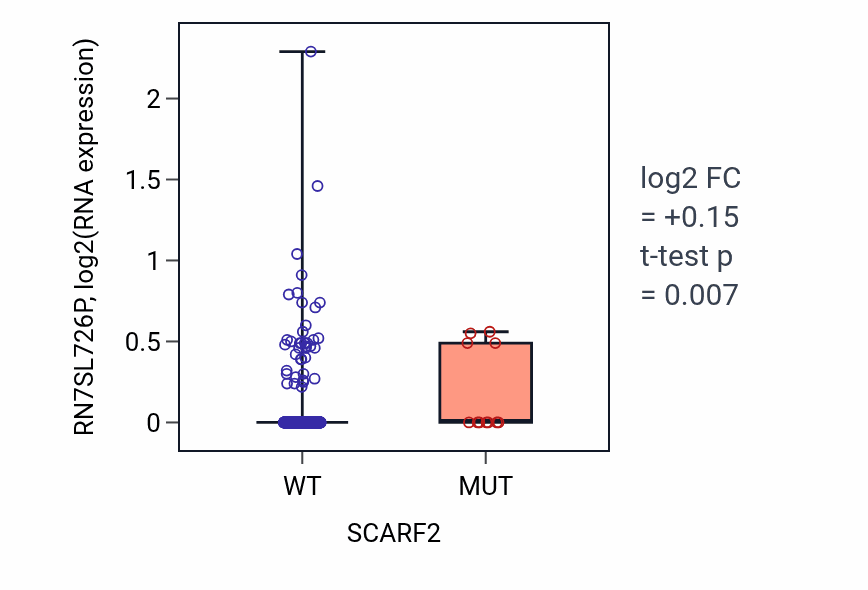 Box plot of RN7SL726P in SCARF2-low vs SCARF2-high samples in UCEC.