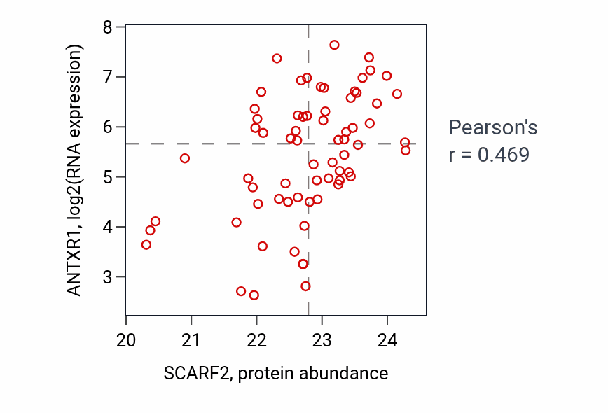 Per-sample scatter of SCARF2 vs ANTXR1 in OV (Pearson r = 0.47).