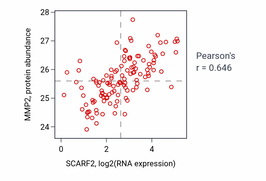 Per-sample scatter of SCARF2 vs MMP2 in BRCA (Pearson r = 0.65).