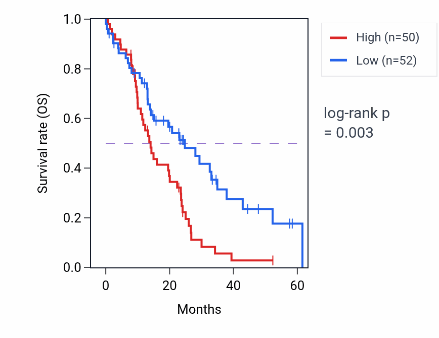 Kaplan&ndash;Meier survival curve for SCARF2 mass-spec protein-high vs -low samples in PDAC.