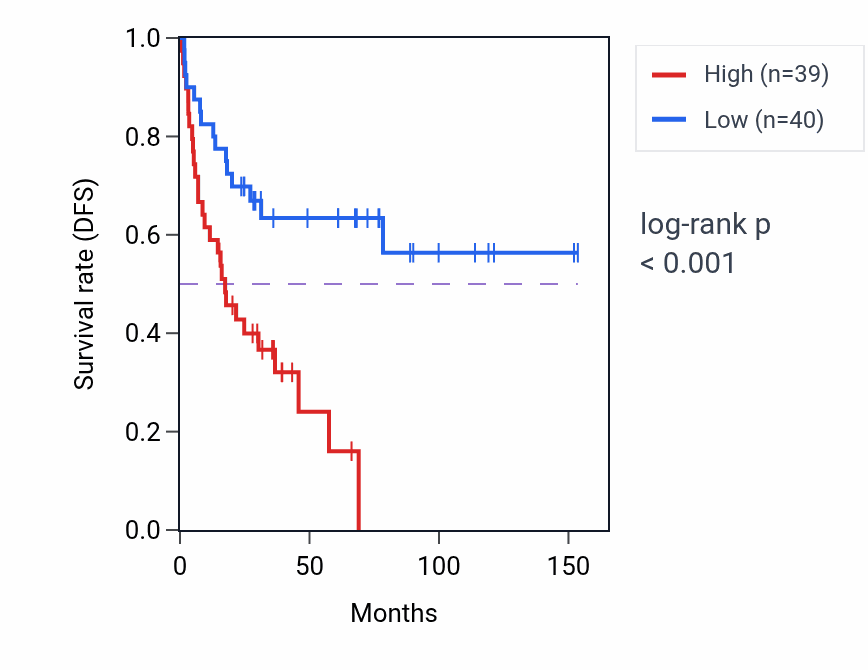 Kaplan&ndash;Meier survival curve for SCARF2 RNA-high vs -low samples in ACC.