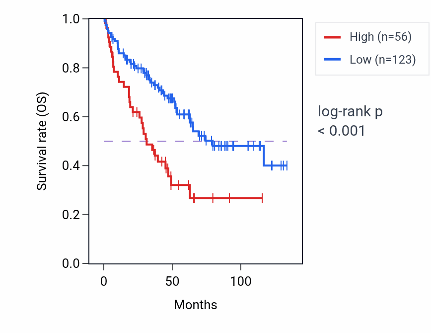 Kaplan&ndash;Meier survival curve for SCARNA1 RNA expression in KIRC: high vs low expression groups.