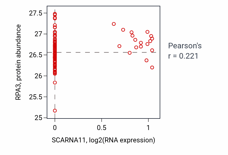 Per-sample scatter of SCARNA11 vs RPA3 in BRCA (Pearson r = 0.22).