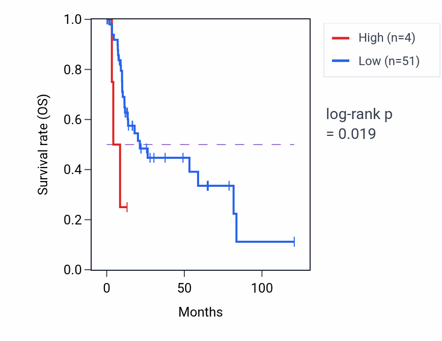 Kaplan&ndash;Meier survival curve for SCARNA11 RNA-high vs -low samples in LIHC.