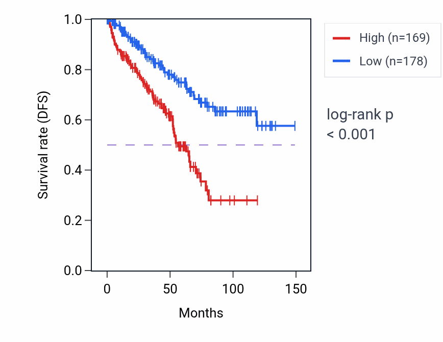 Kaplan&ndash;Meier survival curve for SCARNA12 RNA expression in KIRC: high vs low expression groups.