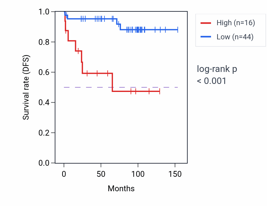 Kaplan&ndash;Meier survival curve for SCARNA18 RNA expression in KICH: high vs low expression groups.