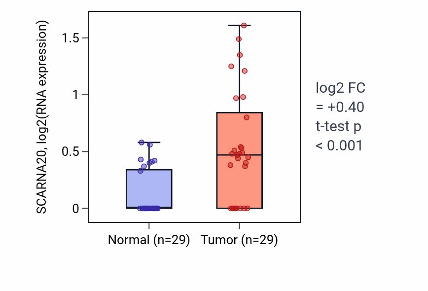 Tumor-vs-normal expression box plot for SCARNA20 in HNSC.