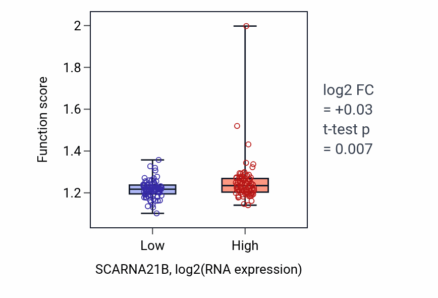 Box plot of Signal transduction in response to DNA damage in SCARNA21B-low vs SCARNA21B-high samples in ESCA.