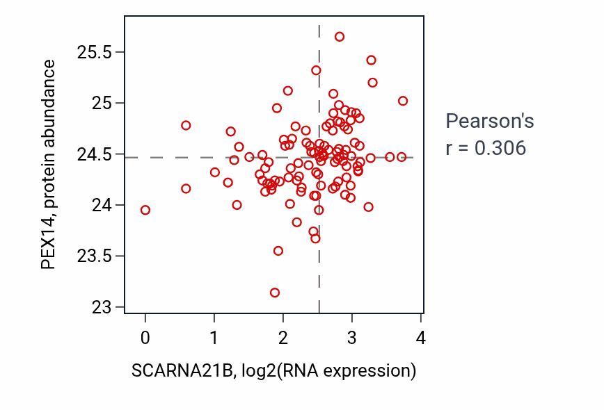 Per-sample scatter of SCARNA21B vs PEX14 in LUAD (Pearson r = 0.31).