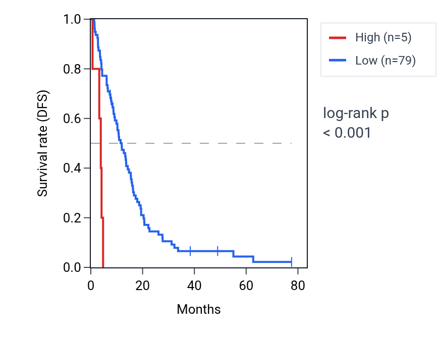 Kaplan&ndash;Meier survival curve for SCARNA21B RNA expression in MESO: high vs low expression groups.
