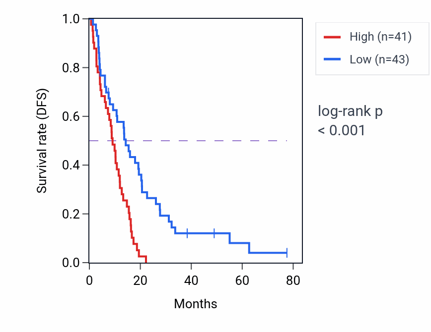 Kaplan&ndash;Meier survival curve for SCARNA22 RNA expression in MESO: high vs low expression groups.