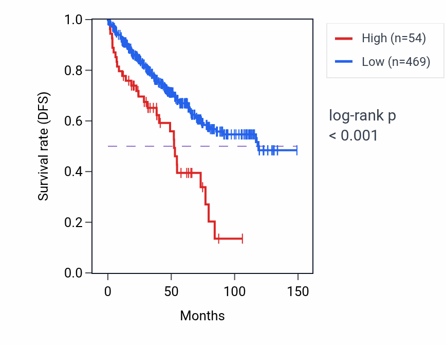 Kaplan&ndash;Meier survival curve for SCARNA23 RNA expression in KIRC: high vs low expression groups.