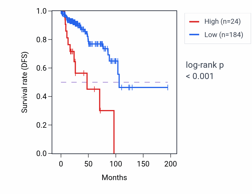 Kaplan&ndash;Meier survival curve for SCARNA3 RNA expression in KIRP: high vs low expression groups.