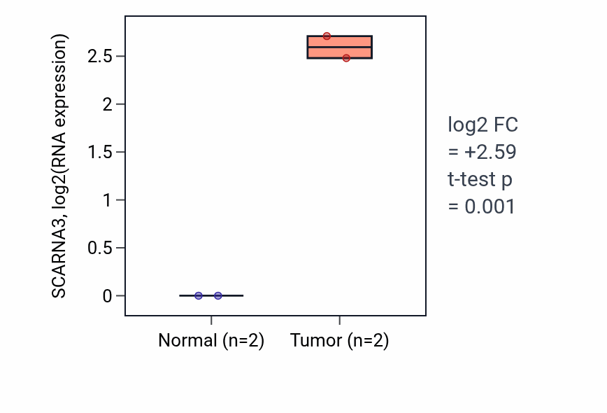 Tumor-vs-normal expression box plot for SCARNA3 in STAD.