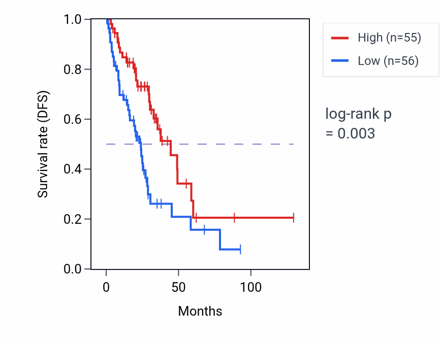 Kaplan&ndash;Meier survival curve for SCARNA5 RNA expression in LUAD: high vs low expression groups.