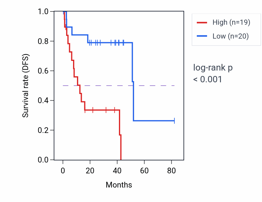 Kaplan&ndash;Meier survival curve for SCARNA6 RNA expression in UVM: high vs low expression groups.