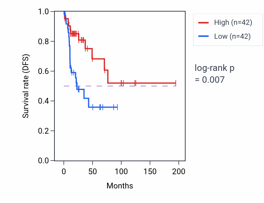 Kaplan&ndash;Meier survival curve for SCARNA7 RNA expression in KIRP: high vs low expression groups.