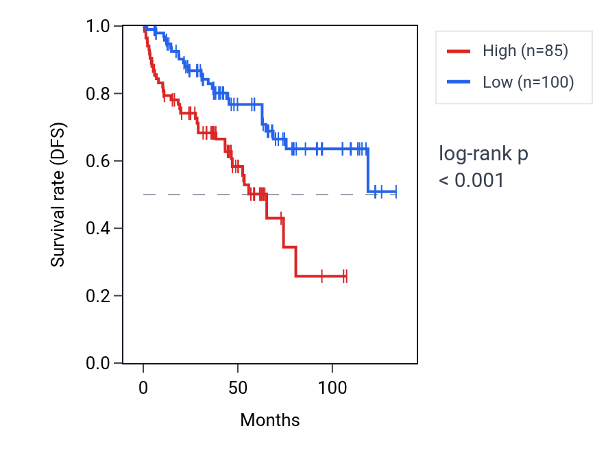 Kaplan&ndash;Meier survival curve for SCARNA8 RNA expression in KIRC: high vs low expression groups.