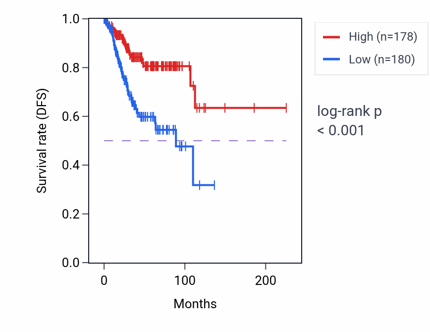 Kaplan&ndash;Meier survival curve for SCARNA9 RNA expression in UCEC: high vs low expression groups.