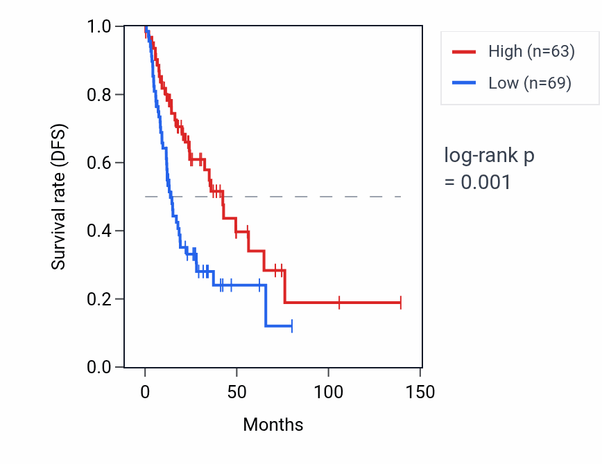 Kaplan&ndash;Meier survival curve for SCART1 RNA expression in HNSC: high vs low expression groups.