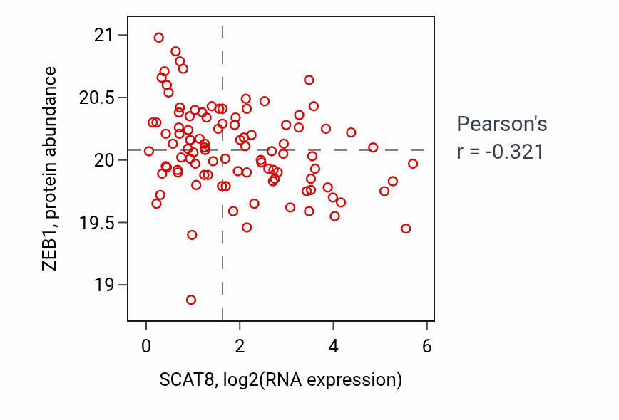 Per-sample scatter of SCAT8 vs ZEB1 in LUAD (Pearson r = -0.32).