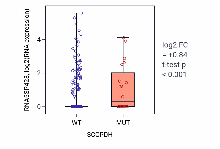 Box plot of RNA5SP423 in SCCPDH-low vs SCCPDH-high samples in UCEC.