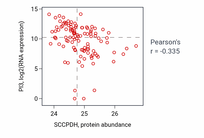 Per-sample scatter of SCCPDH vs PI3 in HNSC (Pearson r = -0.34).