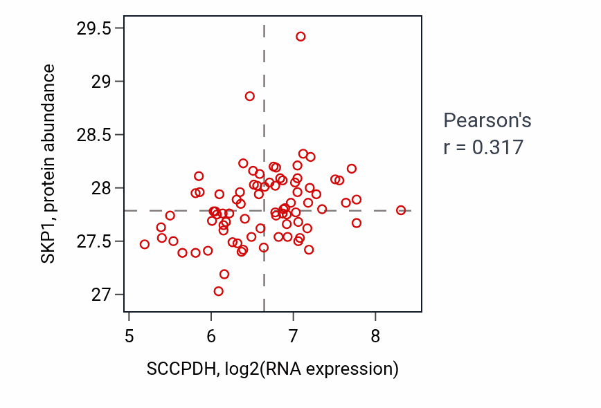 Per-sample scatter of SCCPDH vs SKP1 in OV (Pearson r = 0.32).