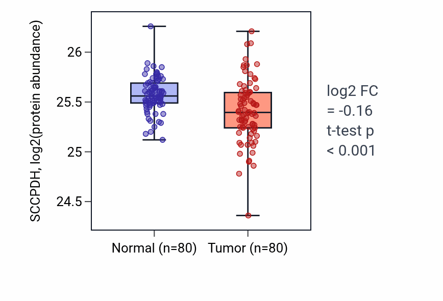 Tumor-vs-normal mass-spec protein box plot for SCCPDH in CCRCC.
