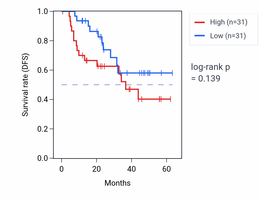 Kaplan&ndash;Meier survival curve for SCCPDH mass-spec protein-high vs -low samples in HNSC.