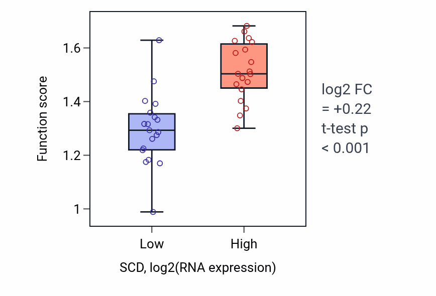 Box plot of Cholesterol biosynthetic process via desmosterol in SCD-low vs SCD-high samples in BONE.