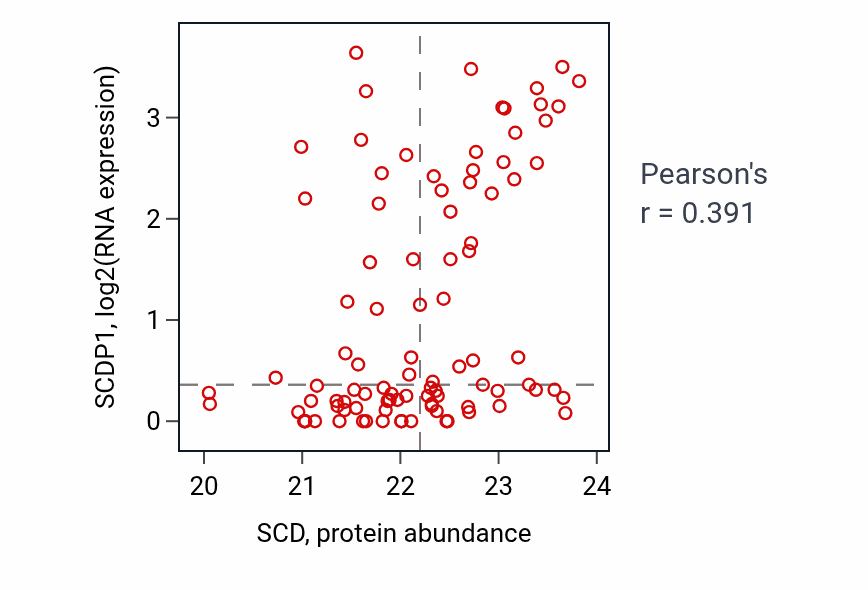 Per-sample scatter of SCD vs SCDP1 in UCEC (Pearson r = 0.39).