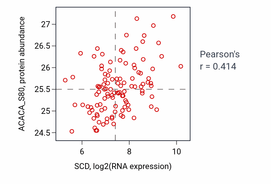 Per-sample scatter of SCD vs ACACA_S80 in LUAD (Pearson r = 0.41).