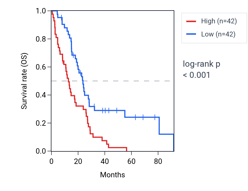 Kaplan&ndash;Meier survival curve for SCD RNA expression in MESO: high vs low expression groups.