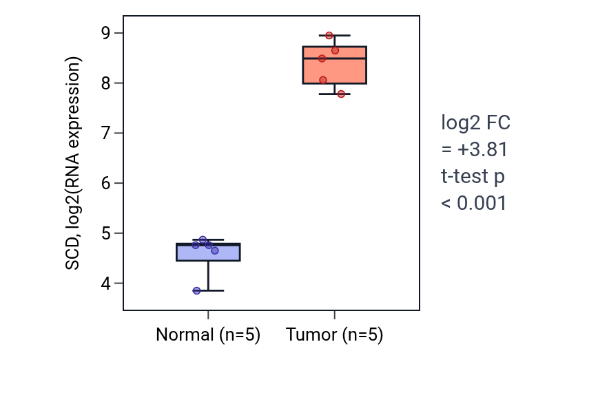 Tumor-vs-normal expression box plot for SCD in COAD.