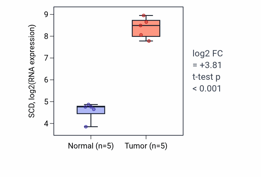 Tumor-vs-normal expression box plot for SCD RNA in COAD.