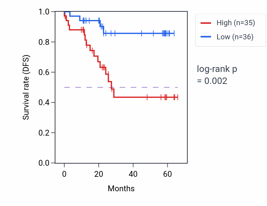 Kaplan&ndash;Meier survival curve for SCD mass-spec protein-high vs -low samples in CCRCC.