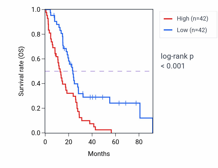 Kaplan&ndash;Meier survival curve for SCD RNA-high vs -low samples in MESO.