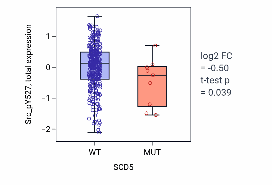 Box plot of Src_pY527 in SCD5-low vs SCD5-high samples in SKCM.