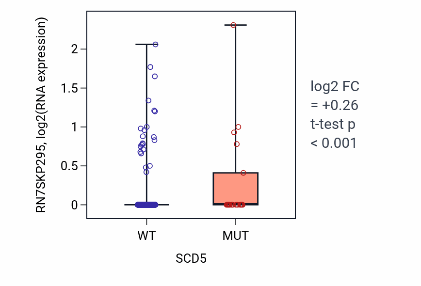 Box plot of RN7SKP295 in SCD5-low vs SCD5-high samples in UCEC.