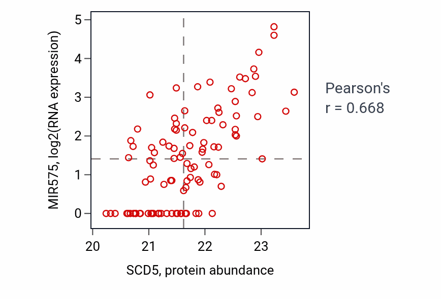 Per-sample scatter of SCD5 vs MIR575 in CCRCC (Pearson r = 0.67).