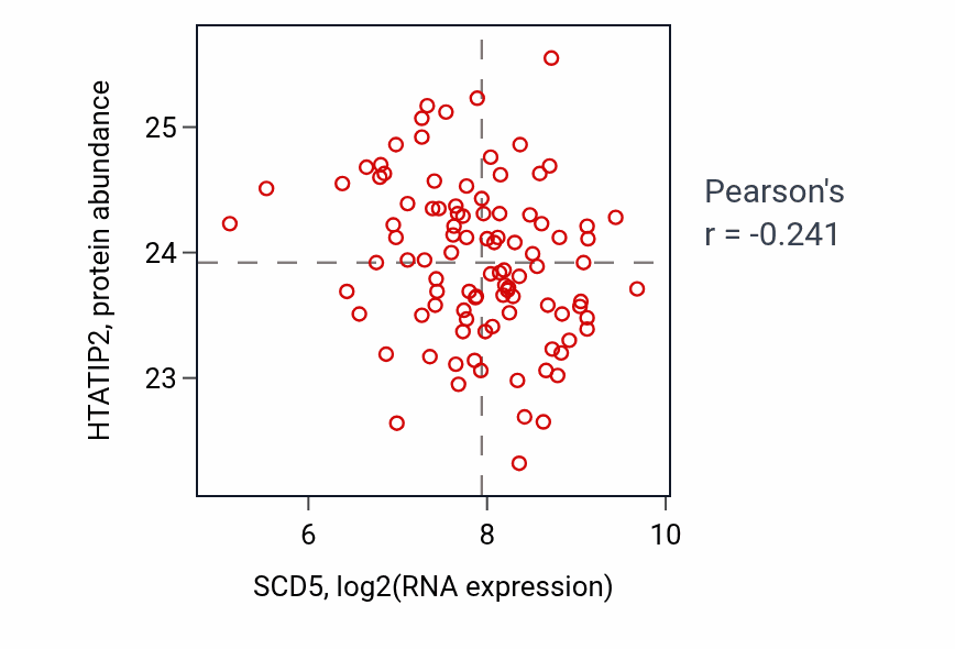 Per-sample scatter of SCD5 vs HTATIP2 in GBM (Pearson r = -0.24).