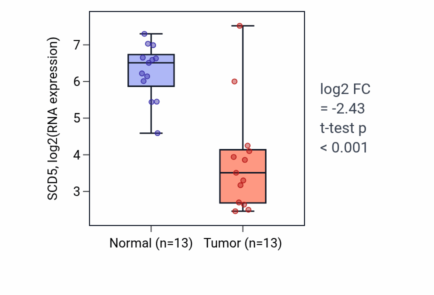 Tumor-vs-normal expression box plot for SCD5 RNA in KIRC.