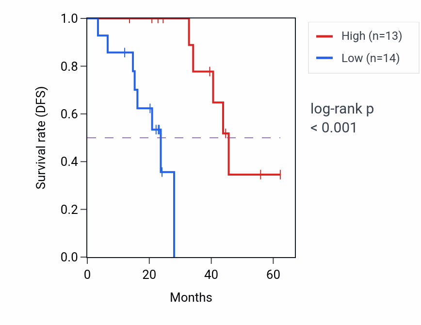 Kaplan&ndash;Meier survival curve for SCD5 mass-spec protein-high vs -low samples in HNSC.