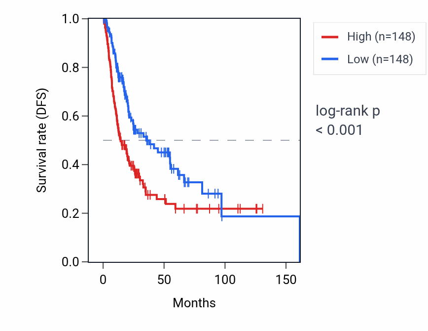 Kaplan&ndash;Meier survival curve for SCDP1 RNA expression in BLCA: high vs low expression groups.