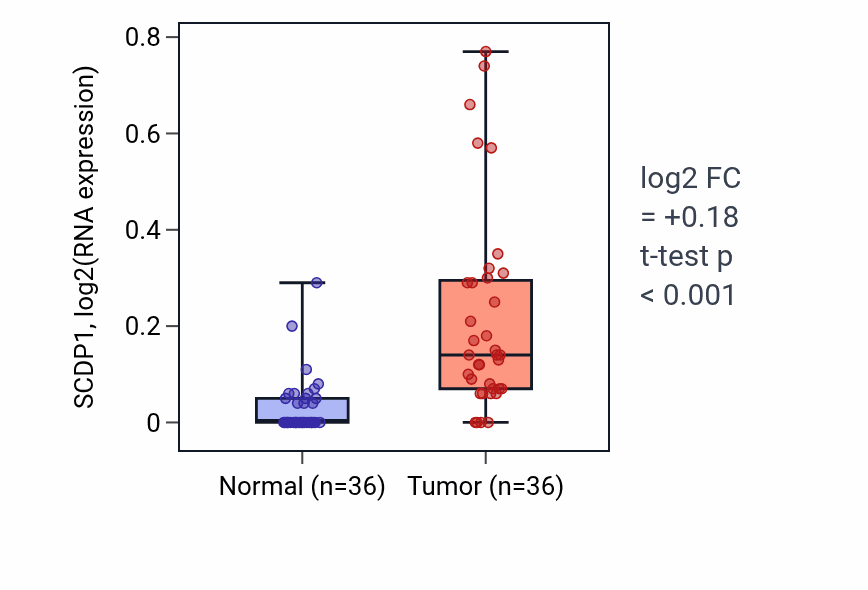 Tumor-vs-normal expression box plot for SCDP1 in KIRC.