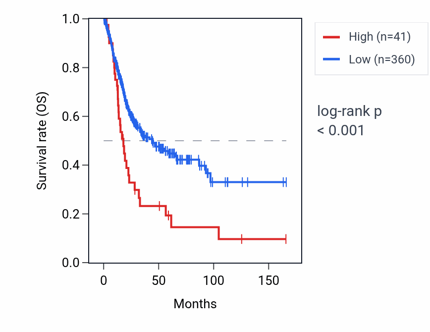 Kaplan&ndash;Meier survival curve for SCEL-AS1 RNA expression in BLCA: high vs low expression groups.