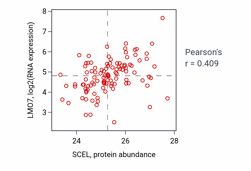 Per-sample scatter of SCEL vs LMO7 in HNSC (Pearson r = 0.41).